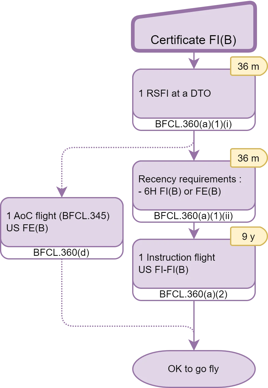 Maintien Licence3 FI